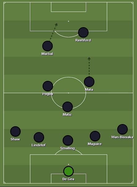 De Gea, Maguire, Bailly, Lindelöf, Wan-Bissaka, Shaw, Matic, Pogba, Mata, Rashford, Martial.